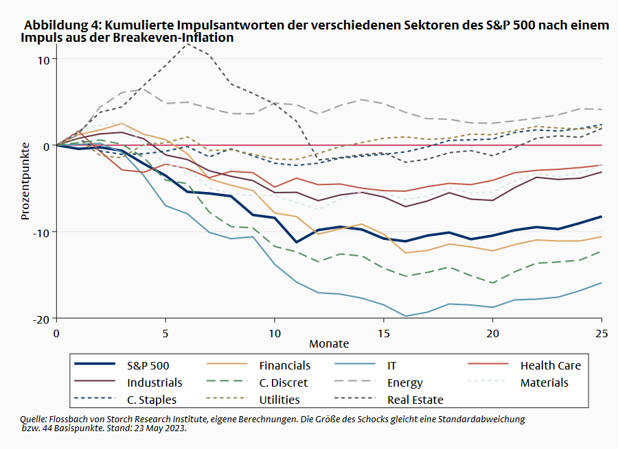 Wie sensitiv reagieren Aktienrenditen auf Veränderungen des makroökonomischen Umfelds? -