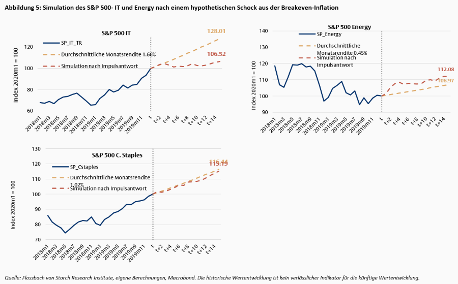 Wie sensitiv reagieren Aktienrenditen auf Veränderungen des makroökonomischen Umfelds? -