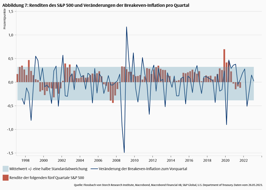 Wie sensitiv reagieren Aktienrenditen auf Veränderungen des makroökonomischen Umfelds? -