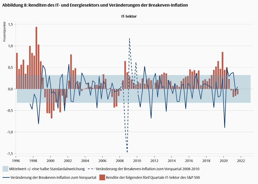 Wie sensitiv reagieren Aktienrenditen auf Veränderungen des makroökonomischen Umfelds? -