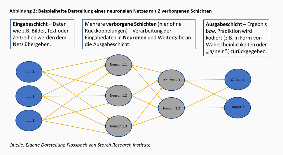 Maschinelles Lernen an Finanzmärkten: gekommen, um zu bleiben -