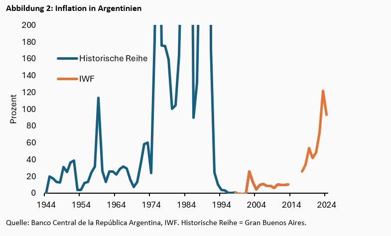 Argentinien: Die Reformagenda von Javier Milei aus theoretischer und politischer Sicht -