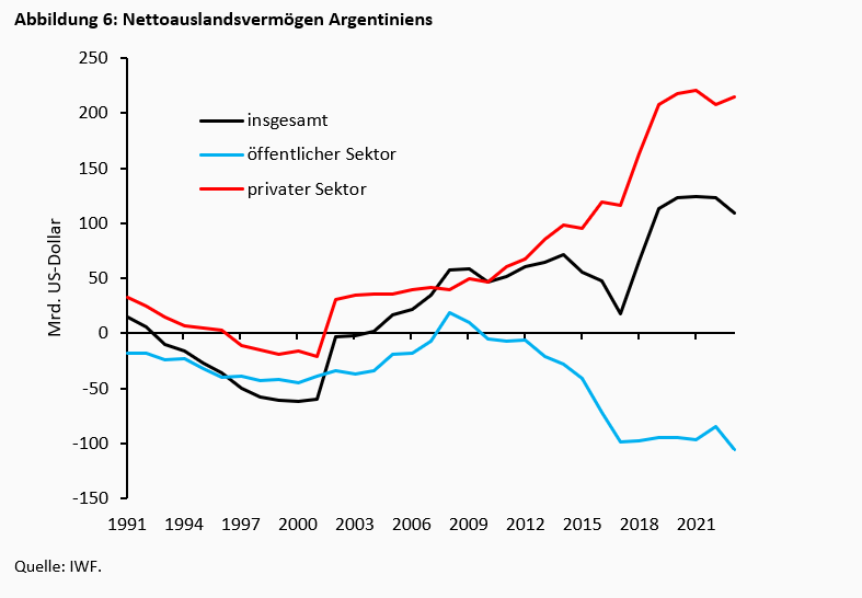 Argentinien: Die Reformagenda von Javier Milei aus theoretischer und politischer Sicht -
