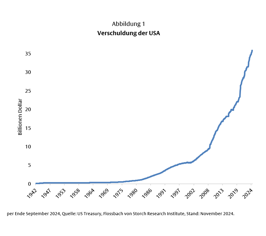 US-Staatsanleihen: Der Druck nimmt zu -