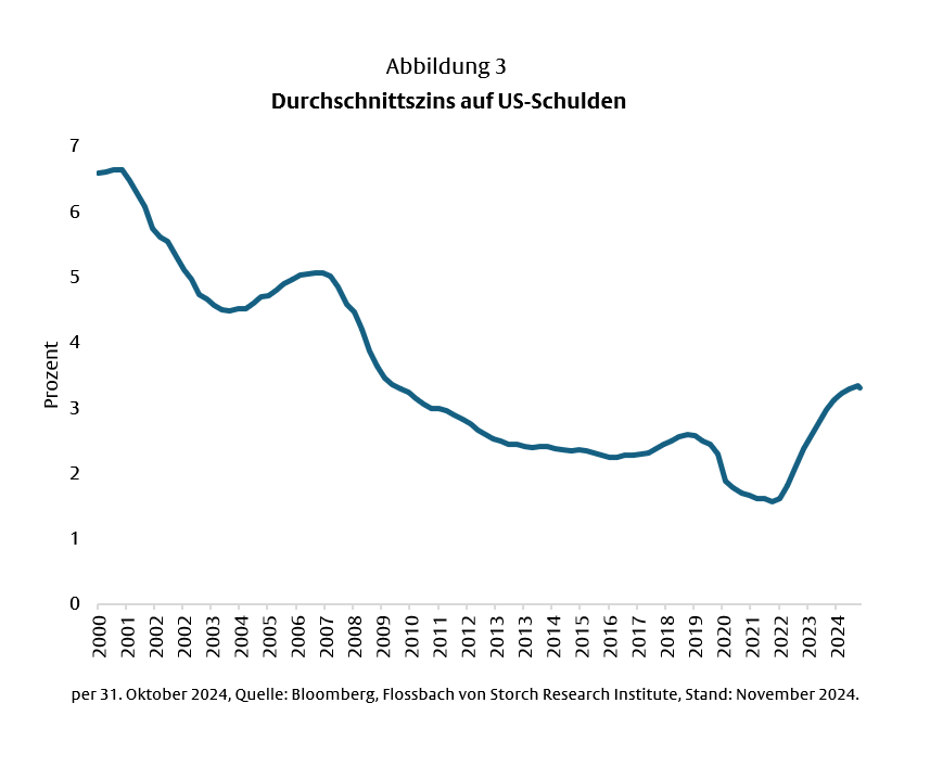 US-Staatsanleihen: Der Druck nimmt zu -
