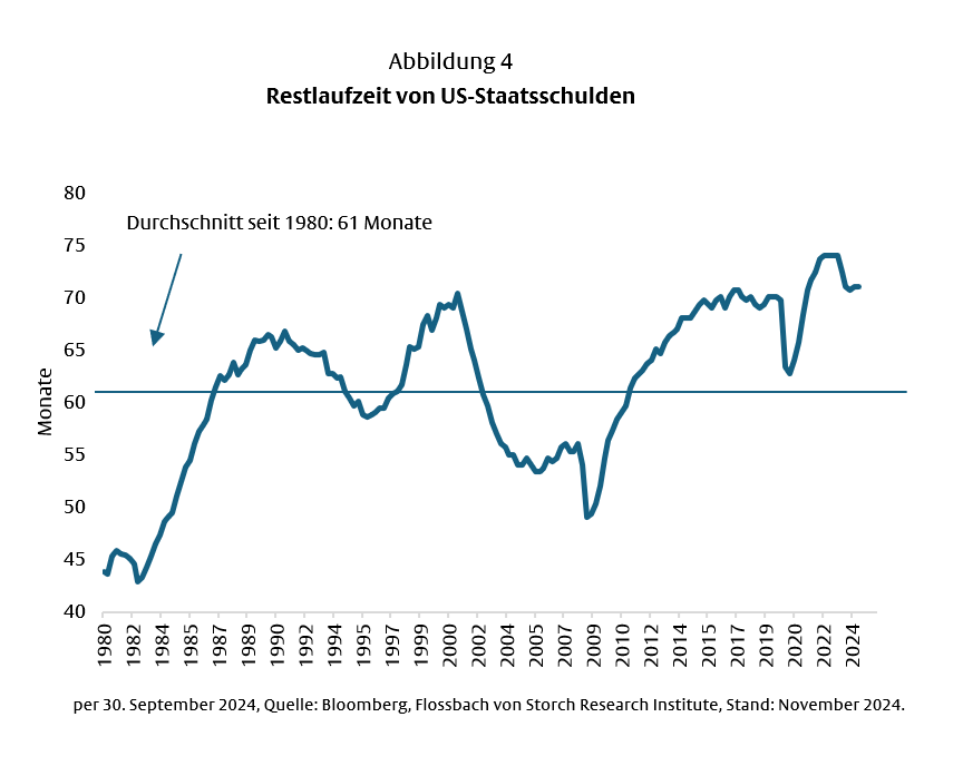 US-Staatsanleihen: Der Druck nimmt zu -