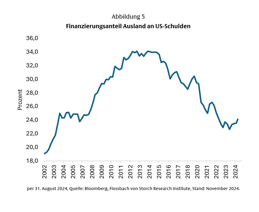 US-Staatsanleihen: Der Druck nimmt zu -