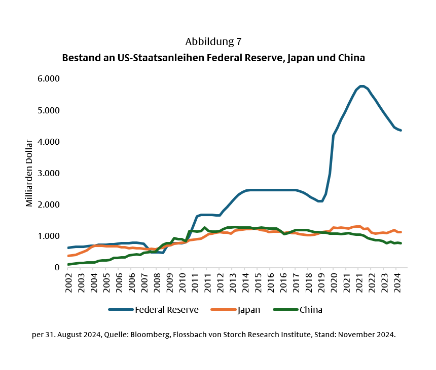 US-Staatsanleihen: Der Druck nimmt zu -