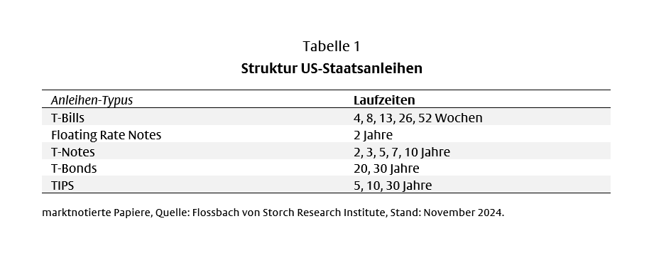 US-Staatsanleihen: Der Druck nimmt zu -