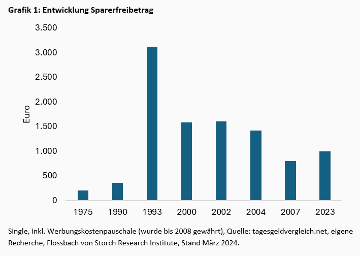 Über die Sabotage der Altersvorsorge -