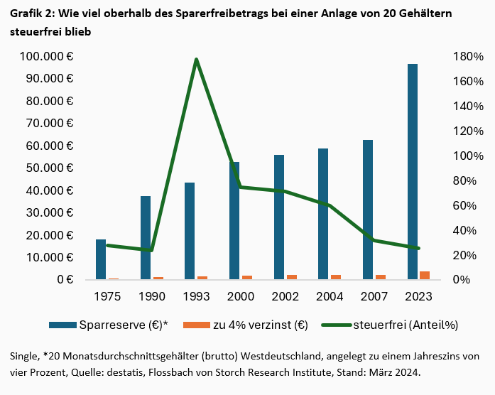 Über die Sabotage der Altersvorsorge -