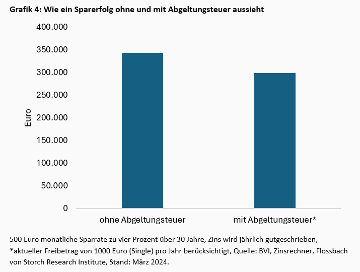 Über die Sabotage der Altersvorsorge -