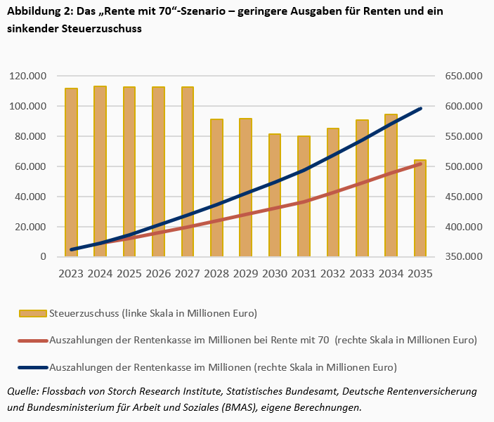 Die Inflation wird es wohl richten - eine Szenarioanalyse zum Rentenpaket II der Bundesregierung -