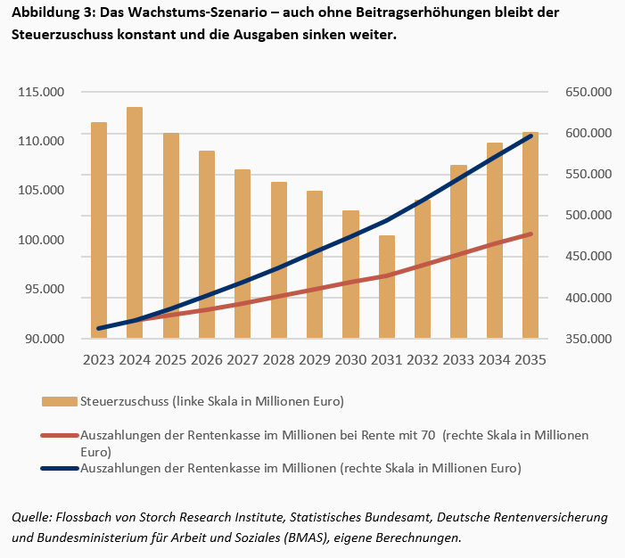 Die Inflation wird es wohl richten - eine Szenarioanalyse zum Rentenpaket II der Bundesregierung -