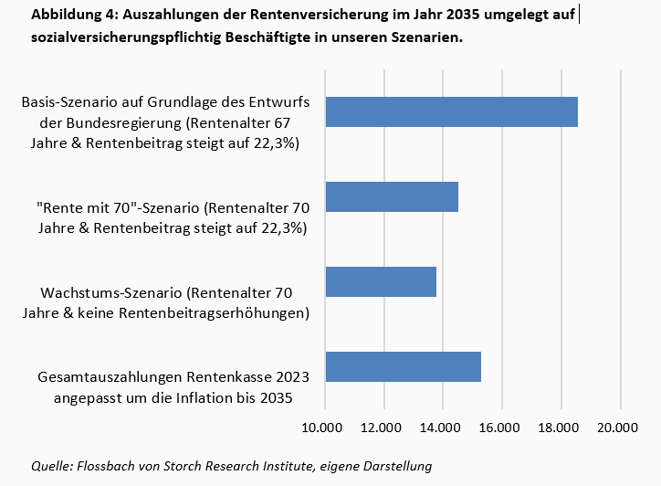 Die Inflation wird es wohl richten - eine Szenarioanalyse zum Rentenpaket II der Bundesregierung -