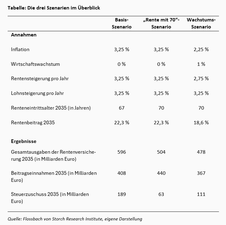 Die Inflation wird es wohl richten - eine Szenarioanalyse zum Rentenpaket II der Bundesregierung -