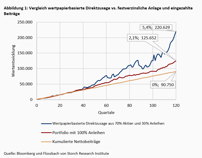 Die wertpapiergebundene Direktzusage – ein Modell sachwertorientierter betrieblicher Altersversorgung* -