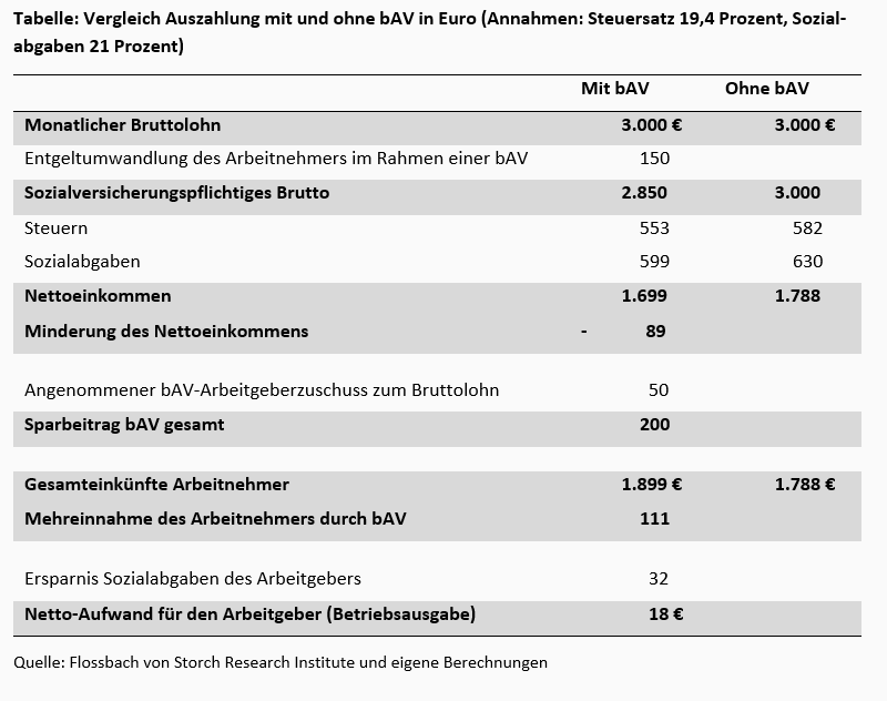 Die wertpapiergebundene Direktzusage – ein Modell sachwertorientierter betrieblicher Altersversorgung* -