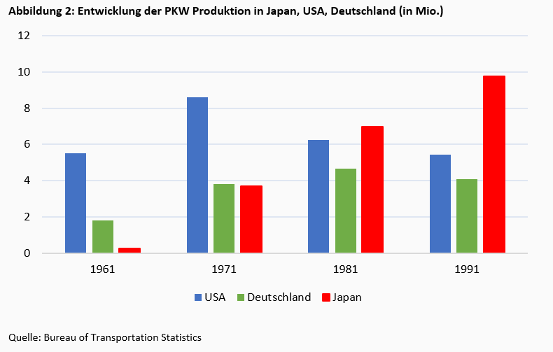 Innovation und Wettbewerb in der Automobilindustrie - Teil 2: Gestärkt durch die japanische Bedrohung -