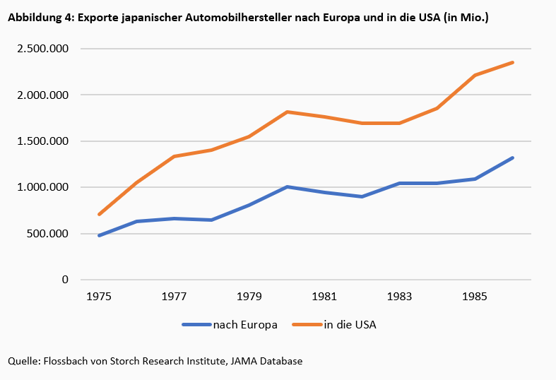 Innovation und Wettbewerb in der Automobilindustrie - Teil 2: Gestärkt durch die japanische Bedrohung -