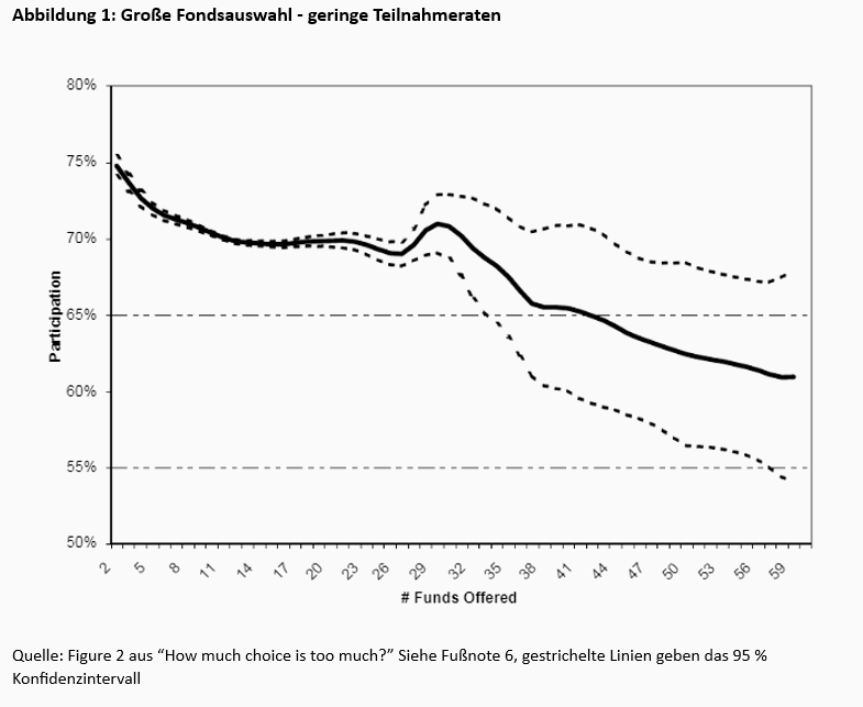 Wer die Wahl hat, hat die Qual – Strategien zur richtigen Wahl der Kapitalanlage -