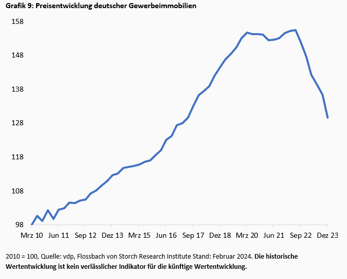 Gewerbeimmobilien: Die große Leere -