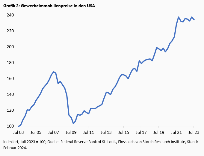 Gewerbeimmobilien: Die große Leere -