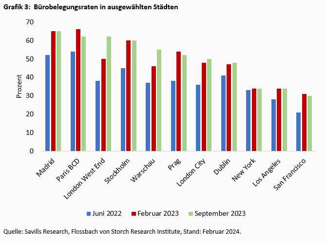 Gewerbeimmobilien: Die große Leere -