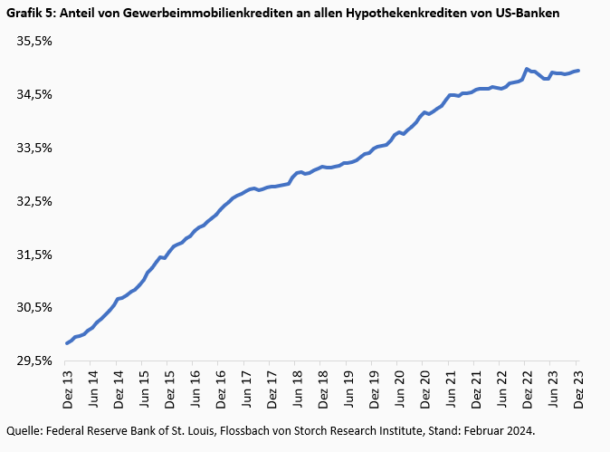 Gewerbeimmobilien: Die große Leere -