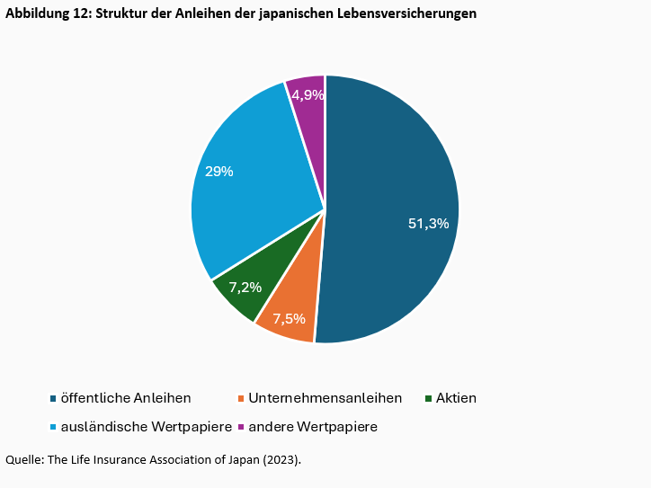Zinserhöhungen und Stabilitätsrisiken: Japans geldpolitische Handlungsfähigkeit ist begrenzt -