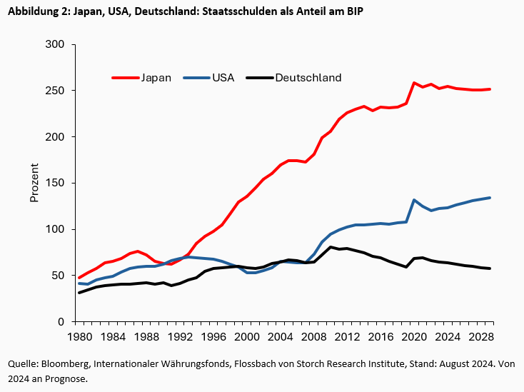 Zinserhöhungen und Stabilitätsrisiken: Japans geldpolitische Handlungsfähigkeit ist begrenzt -