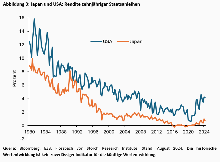 Zinserhöhungen und Stabilitätsrisiken: Japans geldpolitische Handlungsfähigkeit ist begrenzt -
