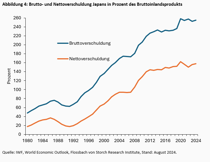 Zinserhöhungen und Stabilitätsrisiken: Japans geldpolitische Handlungsfähigkeit ist begrenzt -