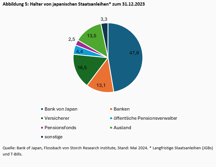 Zinserhöhungen und Stabilitätsrisiken: Japans geldpolitische Handlungsfähigkeit ist begrenzt -