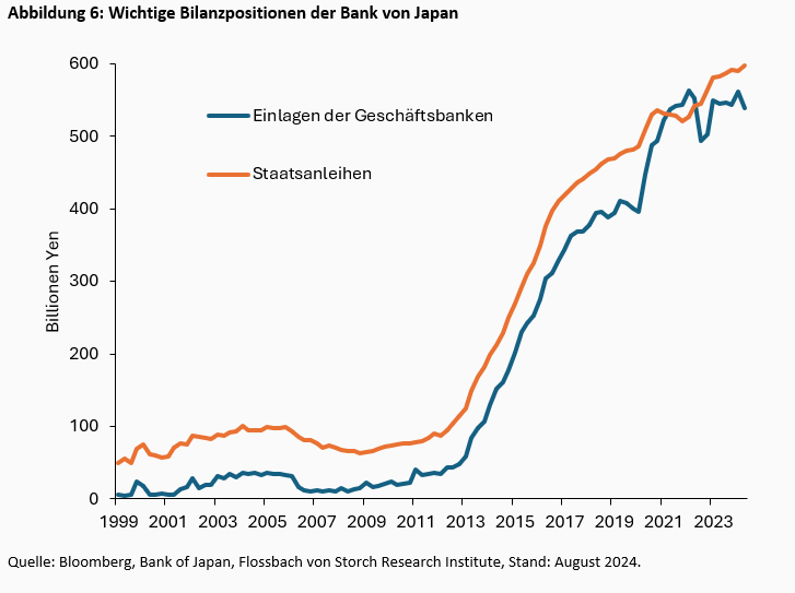 Zinserhöhungen und Stabilitätsrisiken: Japans geldpolitische Handlungsfähigkeit ist begrenzt -