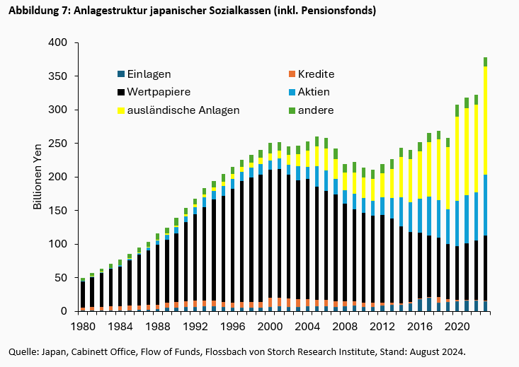 Zinserhöhungen und Stabilitätsrisiken: Japans geldpolitische Handlungsfähigkeit ist begrenzt -