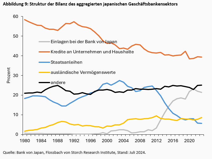 Zinserhöhungen und Stabilitätsrisiken: Japans geldpolitische Handlungsfähigkeit ist begrenzt -