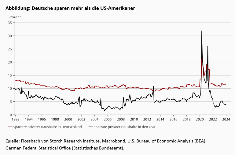 Sparen in Deutschland und den USA – ein Vergleich -