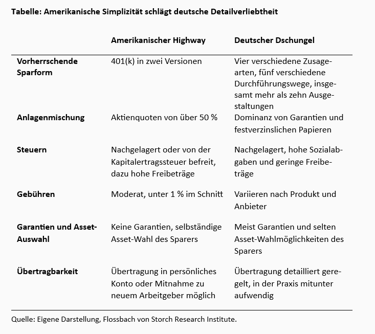 Sparen in Deutschland und den USA – ein Vergleich -