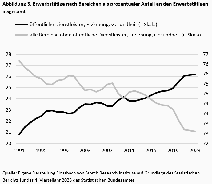 Wie leistungs(un)fähig ist der deutsche Staat? -