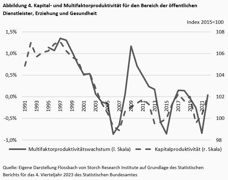 Wie leistungs(un)fähig ist der deutsche Staat? -