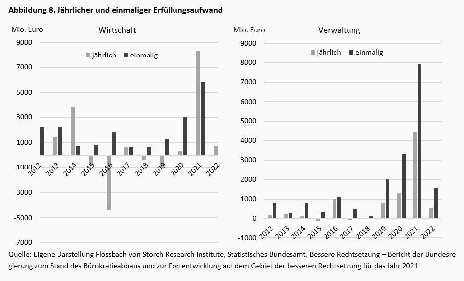 Wie leistungs(un)fähig ist der deutsche Staat? -