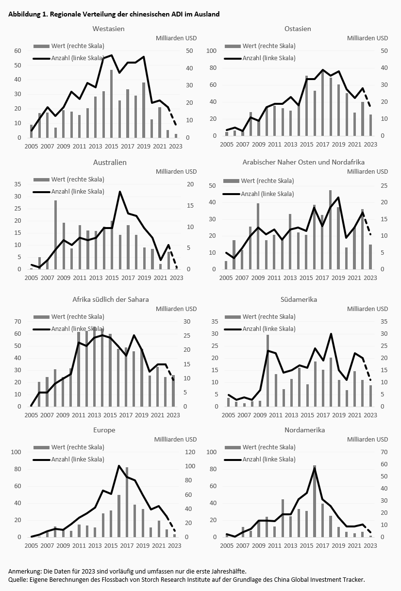 Die goldenen Zeiten der ausländischen Direktinvestitionen Chinas sind womöglich vorbei -