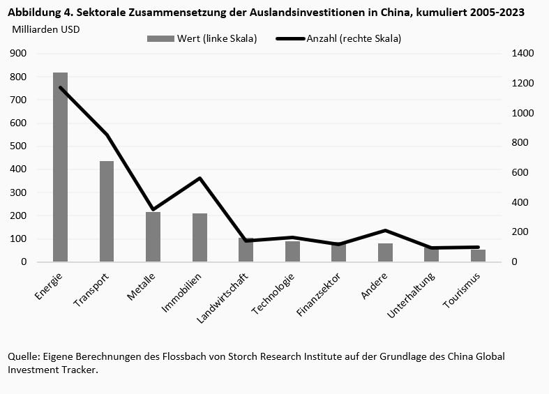 Die goldenen Zeiten der ausländischen Direktinvestitionen Chinas sind womöglich vorbei -