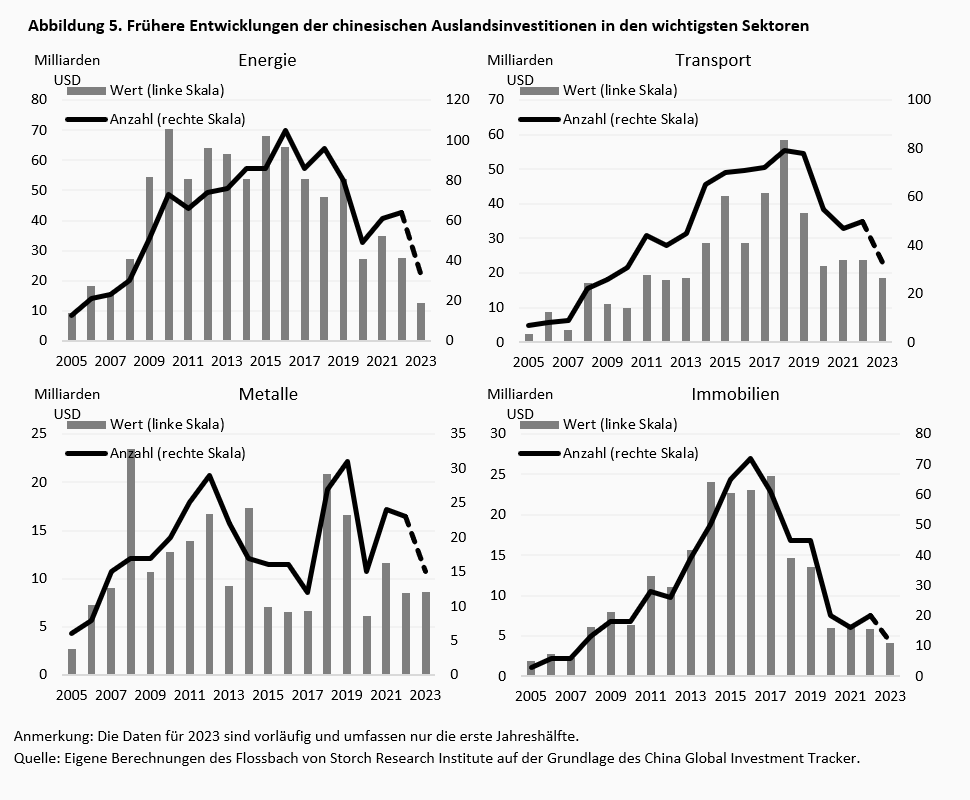 Die goldenen Zeiten der ausländischen Direktinvestitionen Chinas sind womöglich vorbei -