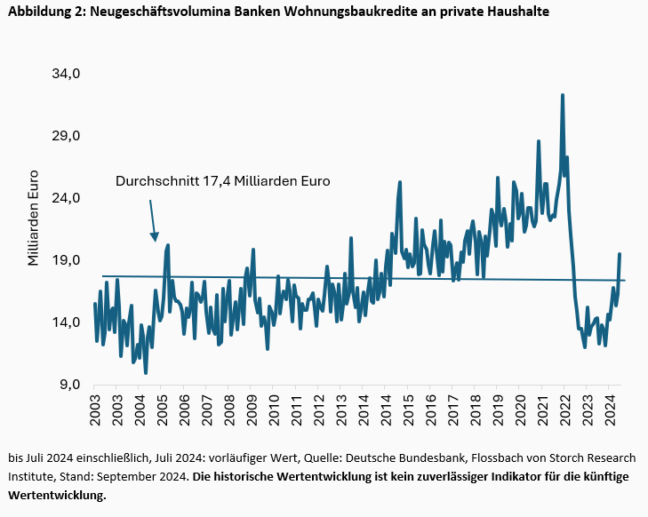 Ist Wohnen wieder bezahlbar? -