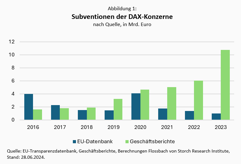 DAX-Konzerne erhalten Milliarden an Subventionen -