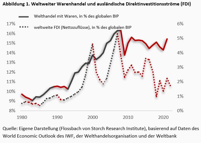 Bausteine der geoökonomischen Fragmentierung -