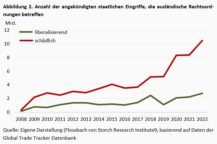 Bausteine der geoökonomischen Fragmentierung -