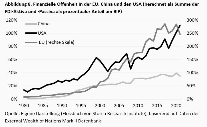 Bausteine der geoökonomischen Fragmentierung -